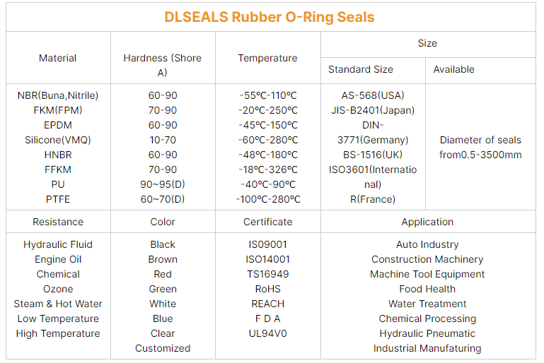  Rubber O-Ring Seals 